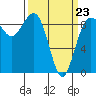 Tide chart for Port Ludlow, Washington on 2022/03/23