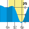 Tide chart for Port Ludlow, Washington on 2022/03/25