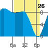 Tide chart for Port Ludlow, Washington on 2022/03/26
