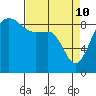 Tide chart for Port Ludlow, Washington on 2022/04/10