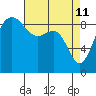 Tide chart for Port Ludlow, Washington on 2022/04/11