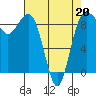 Tide chart for Port Ludlow, Washington on 2022/04/20
