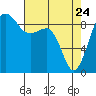 Tide chart for Port Ludlow, Washington on 2022/04/24