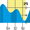 Tide chart for Port Ludlow, Washington on 2022/04/25