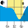 Tide chart for Port Ludlow, Washington on 2022/04/8