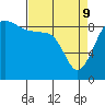 Tide chart for Port Ludlow, Washington on 2022/04/9