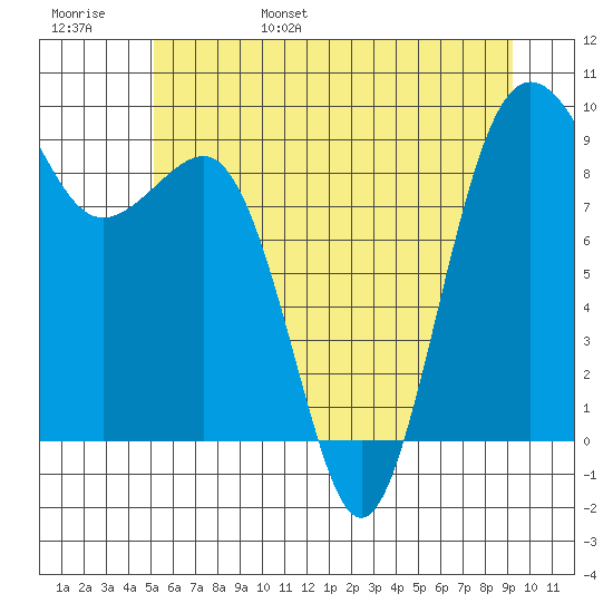 Tide Chart for 2022/06/18