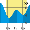 Tide chart for Port Ludlow, Washington on 2022/06/22