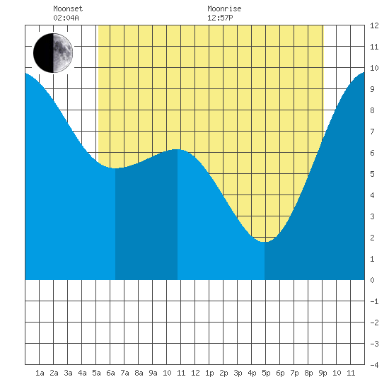 Tide Chart for 2022/06/7