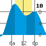 Tide chart for Port Ludlow, Washington on 2023/01/10