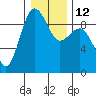 Tide chart for Port Ludlow, Washington on 2023/01/12
