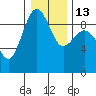 Tide chart for Port Ludlow, Washington on 2023/01/13