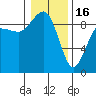 Tide chart for Port Ludlow, Washington on 2023/01/16