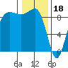 Tide chart for Port Ludlow, Washington on 2023/01/18