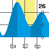 Tide chart for Port Ludlow, Washington on 2023/01/26