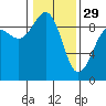 Tide chart for Port Ludlow, Washington on 2023/01/29