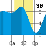 Tide chart for Port Ludlow, Washington on 2023/01/30