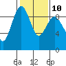 Tide chart for Port Ludlow, Washington on 2023/02/10