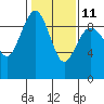 Tide chart for Port Ludlow, Washington on 2023/02/11