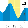 Tide chart for Port Ludlow, Washington on 2023/02/12