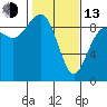 Tide chart for Port Ludlow, Washington on 2023/02/13