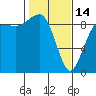 Tide chart for Port Ludlow, Washington on 2023/02/14