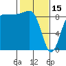 Tide chart for Port Ludlow, Washington on 2023/02/15