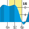 Tide chart for Port Ludlow, Washington on 2023/02/16