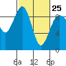 Tide chart for Port Ludlow, Washington on 2023/02/25