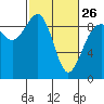 Tide chart for Port Ludlow, Washington on 2023/02/26