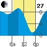 Tide chart for Port Ludlow, Washington on 2023/02/27