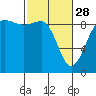 Tide chart for Port Ludlow, Washington on 2023/02/28