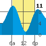 Tide chart for Port Ludlow, Washington on 2023/03/11