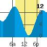 Tide chart for Port Ludlow, Washington on 2023/03/12