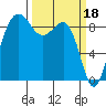 Tide chart for Port Ludlow, Washington on 2023/03/18