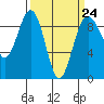 Tide chart for Port Ludlow, Washington on 2023/03/24