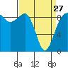 Tide chart for Port Ludlow, Washington on 2023/03/27
