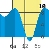 Tide chart for Port Ludlow, Washington on 2023/04/10