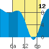 Tide chart for Port Ludlow, Washington on 2023/04/12