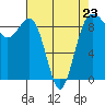 Tide chart for Port Ludlow, Washington on 2023/04/23