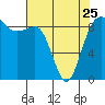 Tide chart for Port Ludlow, Washington on 2023/04/25