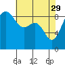 Tide chart for Port Ludlow, Washington on 2023/04/29