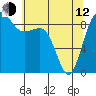 Tide chart for Port Ludlow, Washington on 2023/05/12