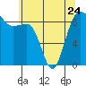Tide chart for Port Ludlow, Washington on 2023/05/24
