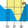 Tide chart for Port Ludlow, Washington on 2023/05/25