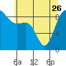 Tide chart for Port Ludlow, Washington on 2023/05/26