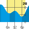 Tide chart for Port Ludlow, Washington on 2023/05/28