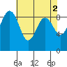 Tide chart for Port Ludlow, Washington on 2023/05/2