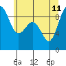Tide chart for Port Ludlow, Washington on 2023/06/11