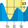 Tide chart for Port Ludlow, Washington on 2023/06/13